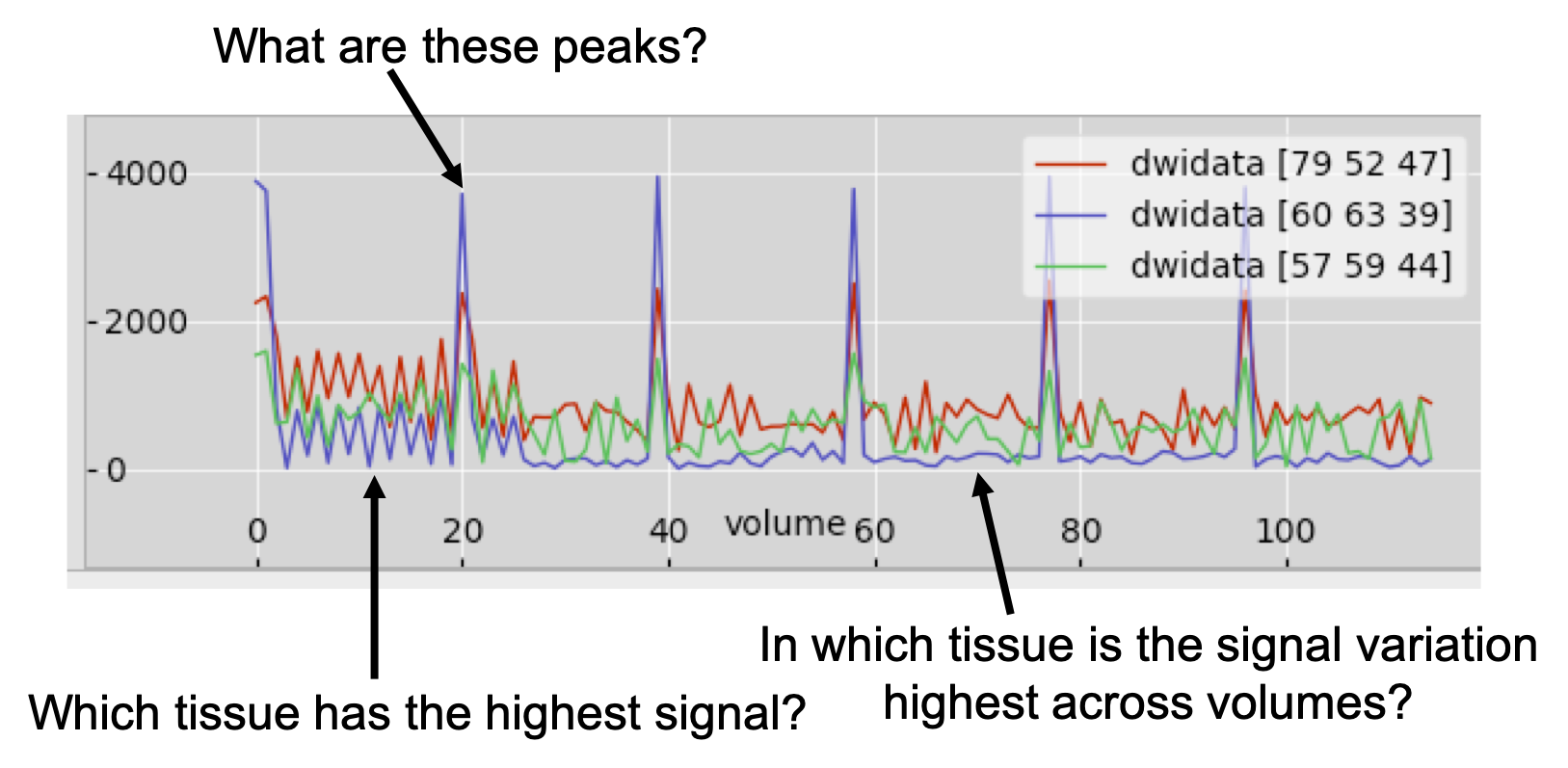 Variations in signal